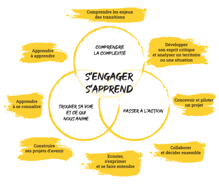 Pédagogie innovante du Bachelor ACT